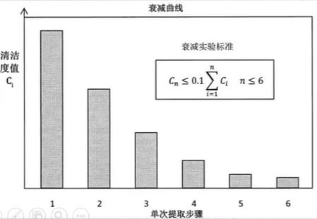 清潔度衰減實(shí)驗(yàn)如何做？