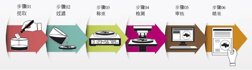 汽車零部件清潔度檢測沖洗的參數(shù)如何確定？